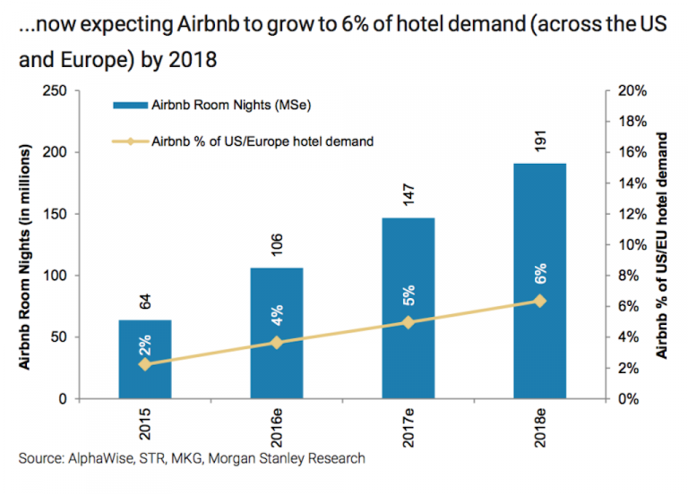La crescita di Airbnb entro il 2018