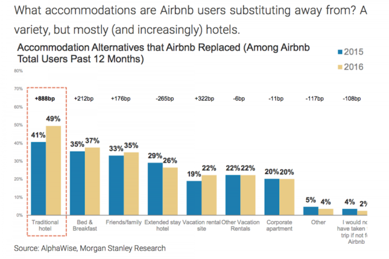 Le sistemazioni sostituite da Airbnb
