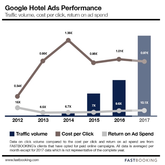 Google Hotel Ads