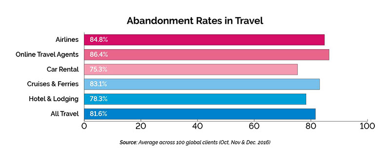 Tasso di abbandono nel turismo