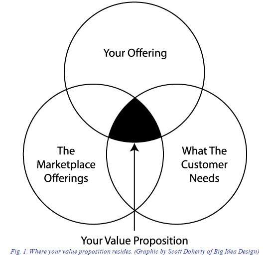 Trovare la value proposition