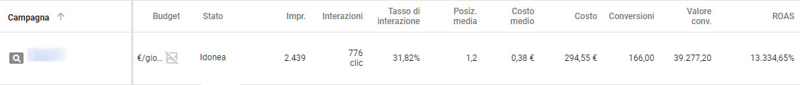 Una campagna brand efficace per hotel su AdWords