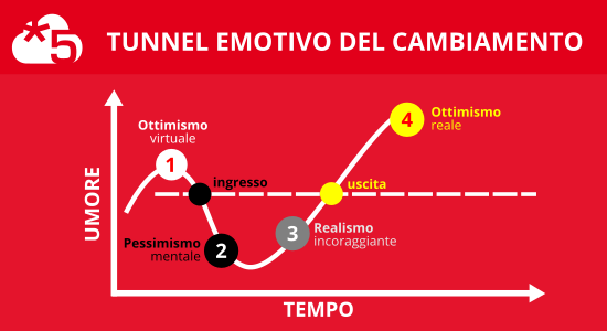 Tunnel emotivo del cambiamento