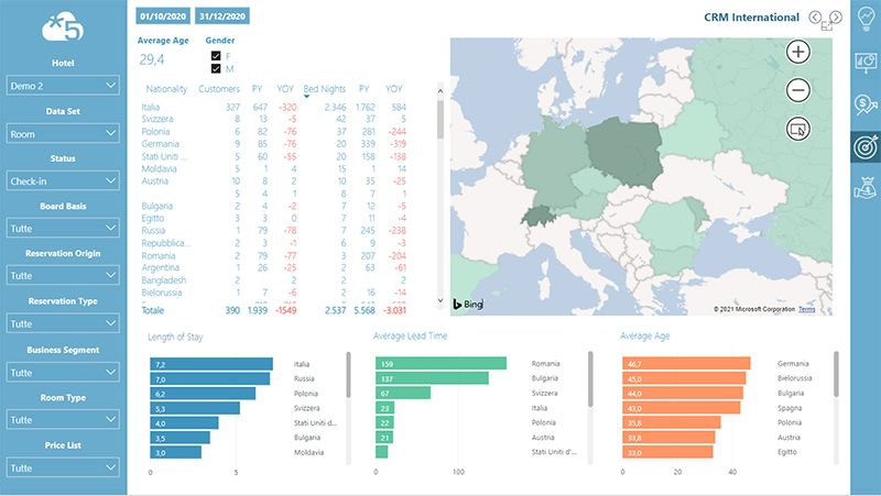 CRM Analysis