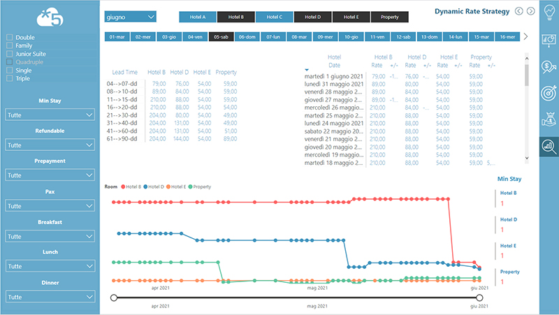 Dynamic Rate Strategy
